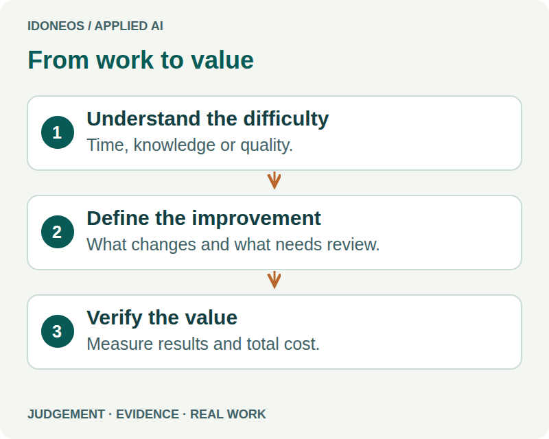 Where AI can add value to your business and how to estimate its cost