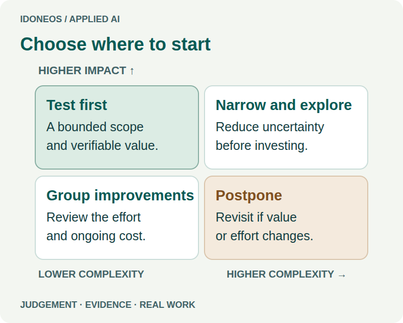 Which AI project should you start with? Impact, complexity and risk