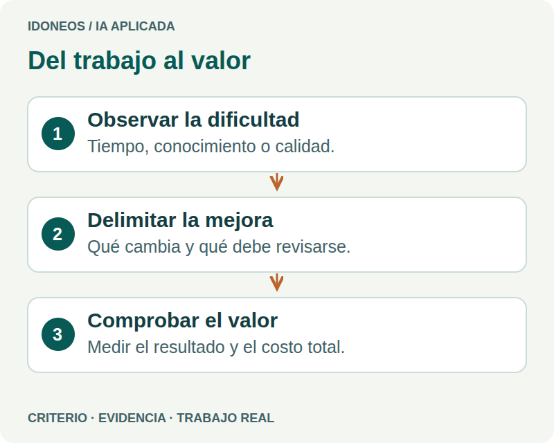 Dónde puede aportar valor la IA en tu negocio y cómo estimar su costo